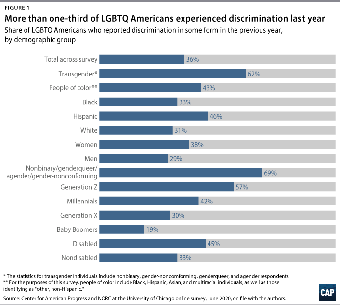 Quizzing Americans on LGBTQ+ Terms