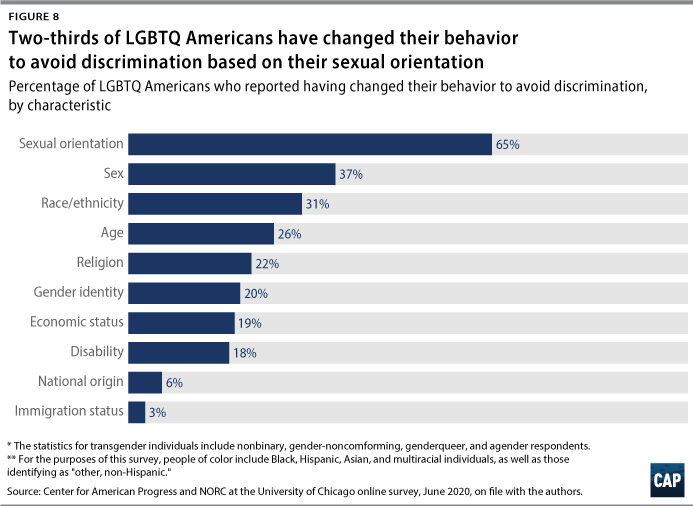 Quizzing Americans on LGBTQ+ Terms