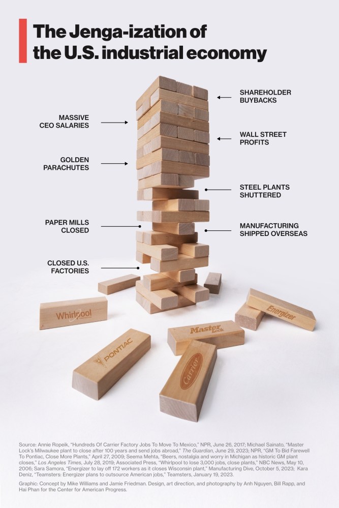 A Jenga-style block tower that is full and solid on the top half, labeled “massive CEO salaries, shareholder buybacks, and Wall Street profits” and missing many blocks in the lower half, labeled “steel plants shuttered, closed U.S. factories, and manufacturing shipped overseas. Loose blocks scattered below have company logos including Pontiac, Master Lock, and Carrier.