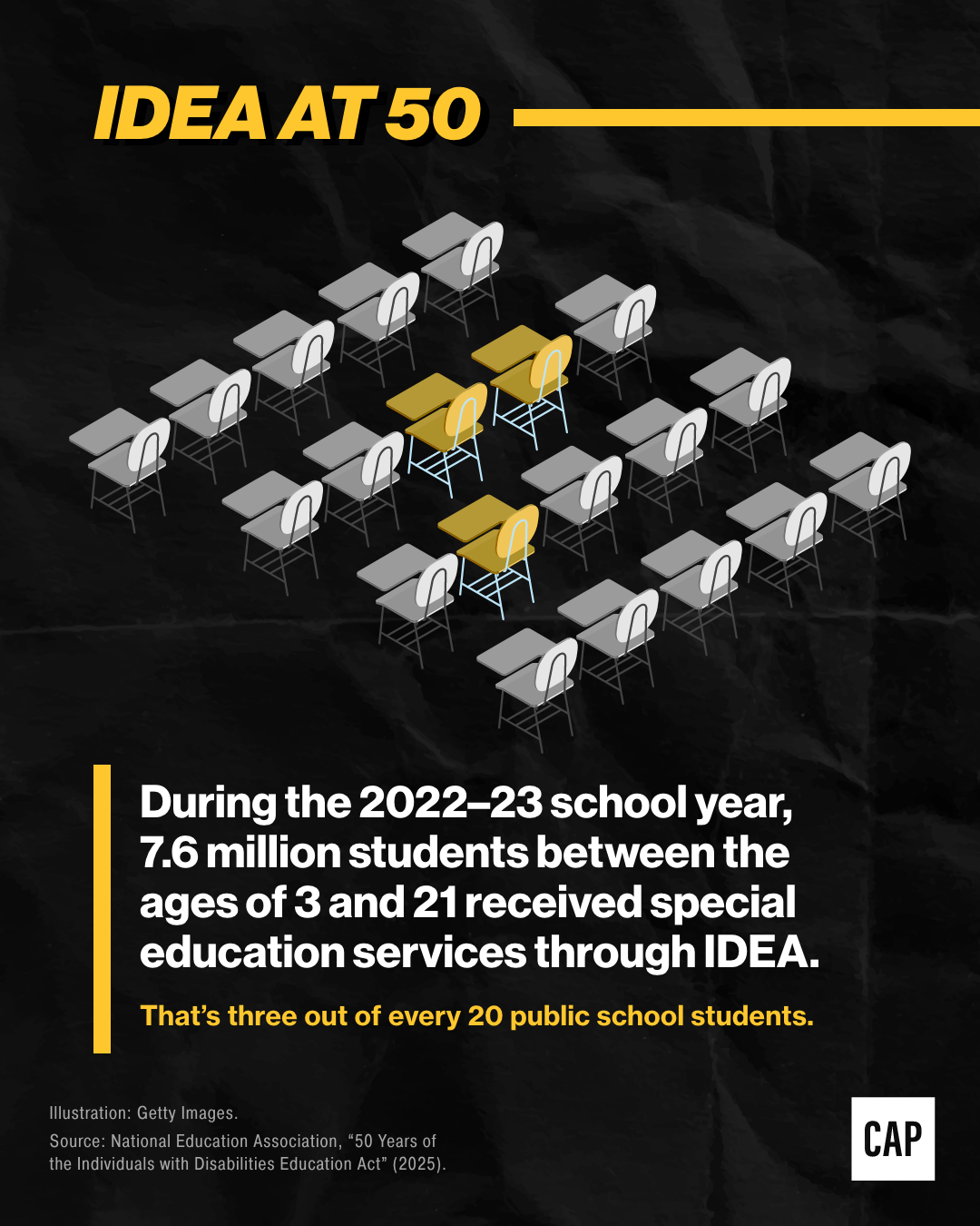 During the 2022–23 school year, 7.6 million students between the ages of 3 and 21 received special education services through IDEA.