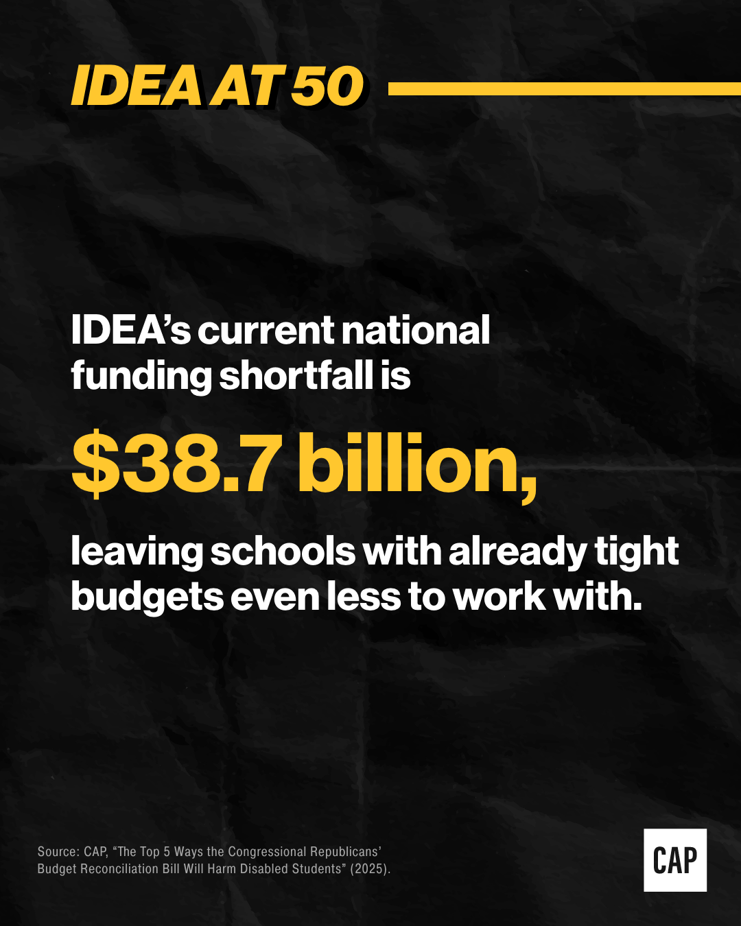 IDEA’s current national funding shortfall is $38.7 billion, leaving schools with already tight budgets even less to work with.